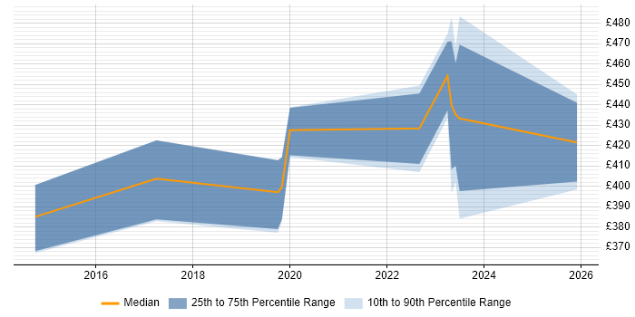 Contractor daily rate distribution trend for jobs in Epsom citing REST