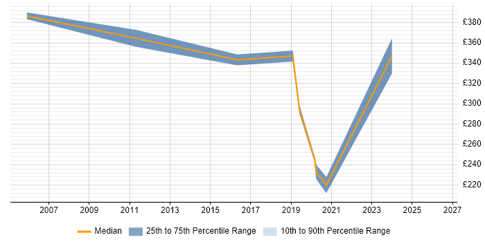 Contractor daily rate distribution trend for jobs in Epsom citing SAP