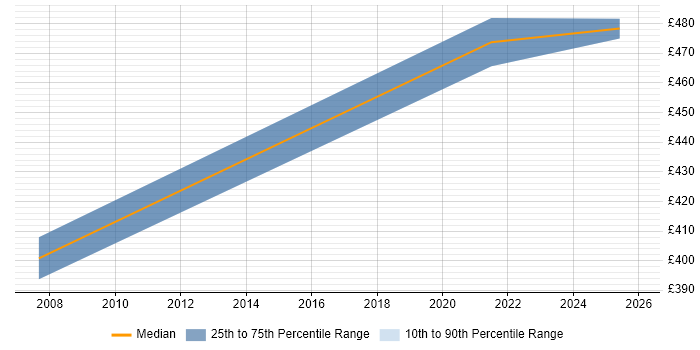 Contractor daily rate distribution trend for Senior Analyst job vacancies in Epsom