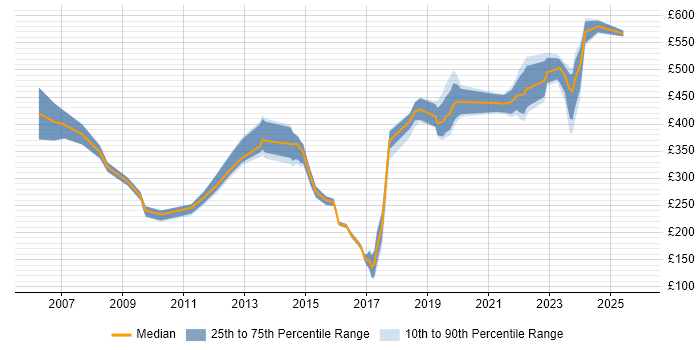 Contractor daily rate distribution trend for jobs in Epsom citing Social Skills