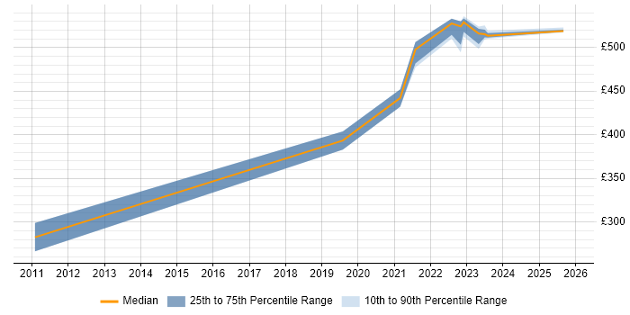 Contractor daily rate distribution trend for Software Engineer job vacancies in Epsom