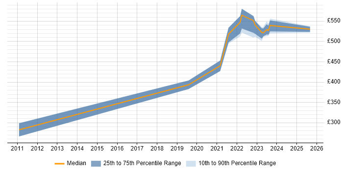 Contractor daily rate distribution trend for jobs in Epsom citing Software Engineering