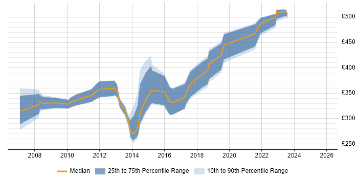 Contractor daily rate distribution trend for jobs in Epsom citing SQL Server
