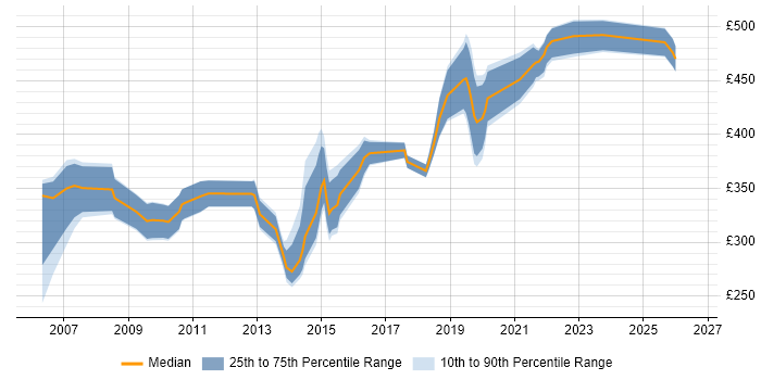 Contractor daily rate distribution trend for jobs in Epsom citing SQL