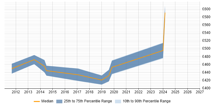 Contractor daily rate distribution trend for jobs in Epsom citing Waterfall