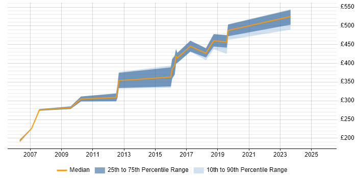 Contractor daily rate distribution trend for jobs in Epsom citing Web Development