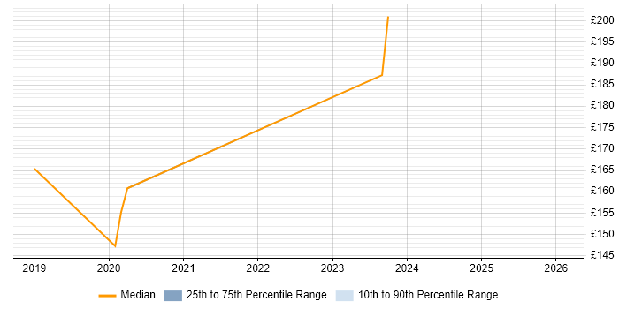 Contractor daily rate distribution trend for Windows Support Engineer job vacancies in Epsom