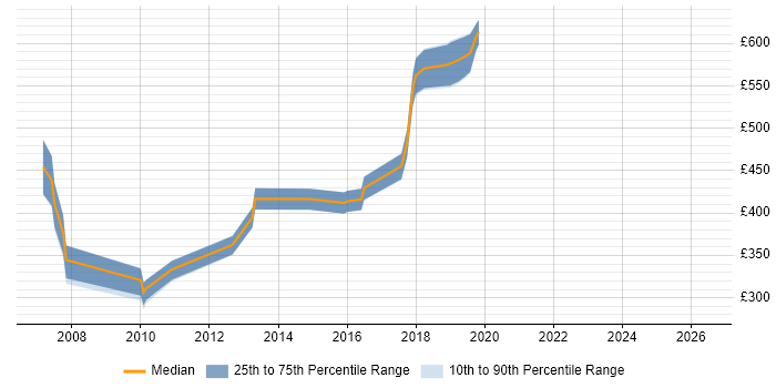 Contractor daily rate distribution trend for jobs in Surrey citing Equities