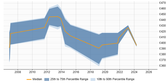Contractor daily rate distribution trend for jobs in Surrey citing ERD