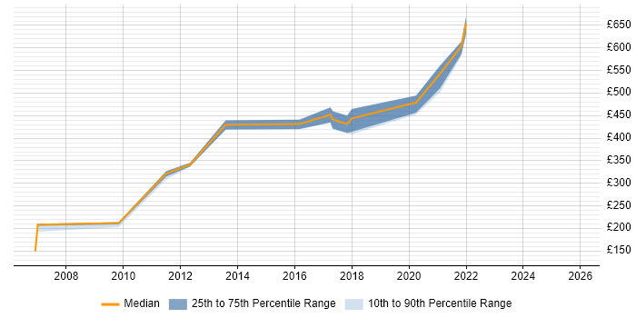Contractor daily rate distribution trend for jobs in Surrey citing Ergonomics