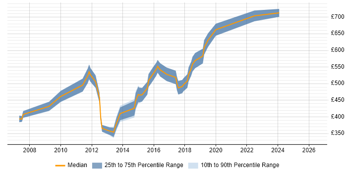 Contractor daily rate distribution trend for ERP Project Manager job vacancies in Surrey