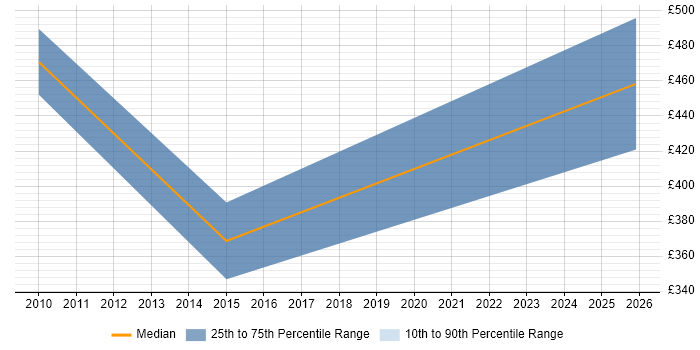 Contractor daily rate distribution trend for ERP Specialist job vacancies in Surrey