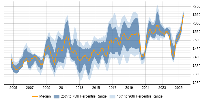 Contractor daily rate distribution trend for jobs in Surrey citing ERP