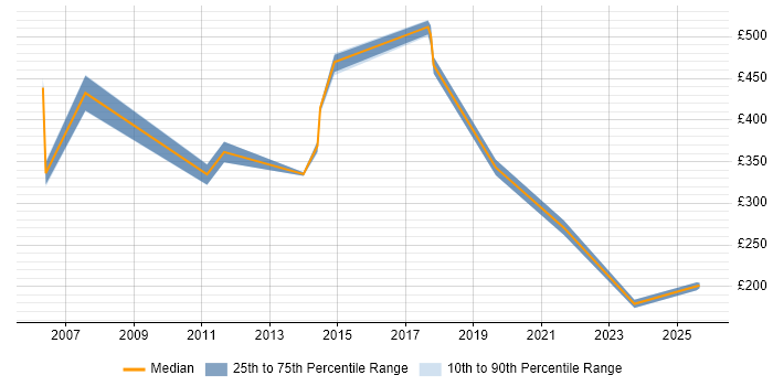 Contractor daily rate distribution trend for jobs in Surrey citing Escalation Management