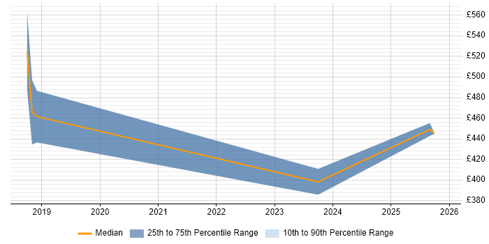 Contractor daily rate distribution trend for jobs in Esher citing Azure