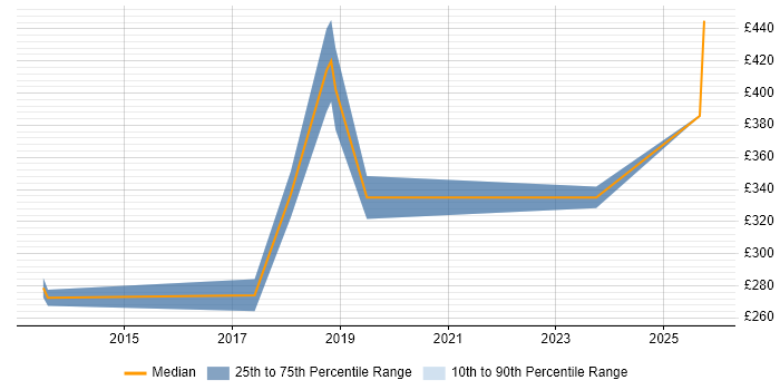 Contractor daily rate distribution trend for jobs in Esher citing Microsoft
