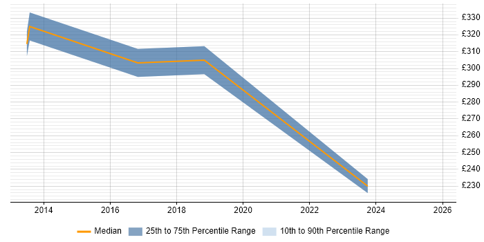 Contractor daily rate distribution trend for jobs in Esher citing Problem-Solving