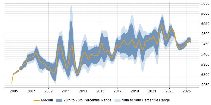 Contractor daily rate distribution trend for jobs in Surrey citing ETL Contractor daily rate distribution trend for jobs in Surrey citing ETL