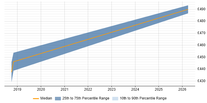 Contractor daily rate distribution trend for jobs in Surrey citing Event-Driven Programming