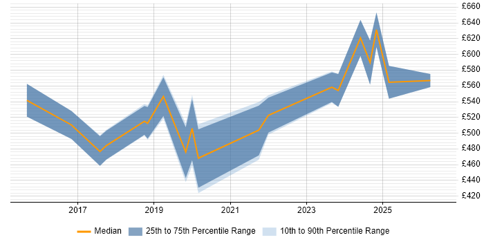 Contractor daily rate distribution trend for jobs in Surrey citing Event-Driven