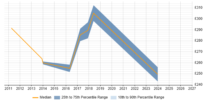Contractor daily rate distribution trend for Excel Specialist job vacancies in Surrey