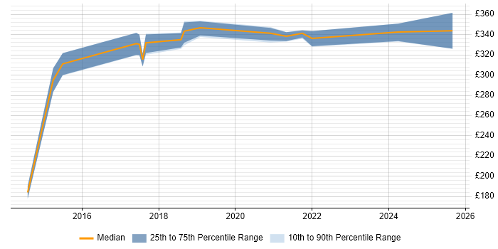 Contractor daily rate distribution trend for jobs in Surrey citing Extreme Networks