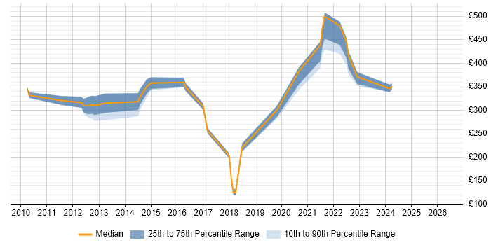 Contractor daily rate distribution trend for jobs in Surrey citing Facebook