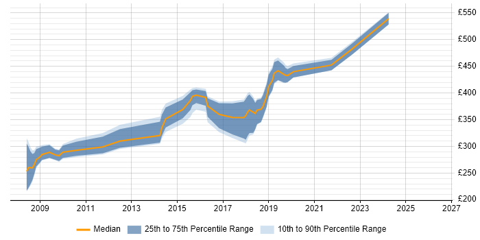 Contractor daily rate distribution trend for jobs in Farnham citing Agile