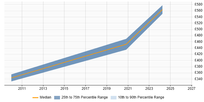 Contractor daily rate distribution trend for Architect job vacancies in Farnham