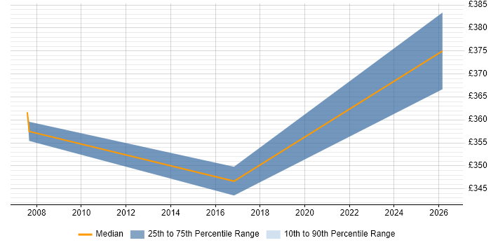 Contractor daily rate distribution trend for jobs in Farnham citing Automotive