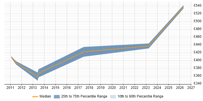 Contractor daily rate distribution trend for Consultant job vacancies in Farnham
