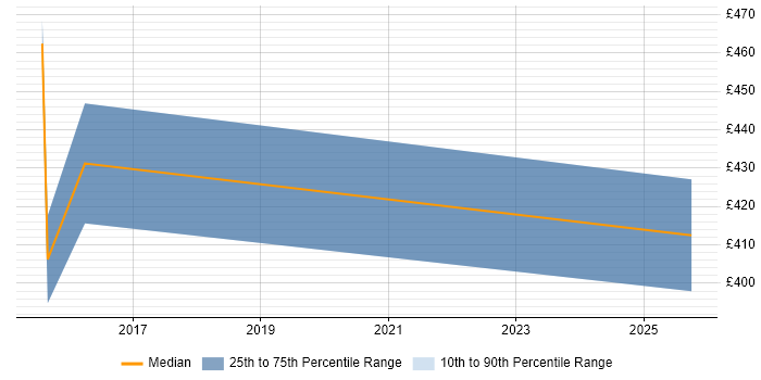 Contractor daily rate distribution trend for jobs in Farnham citing Continuous Improvement