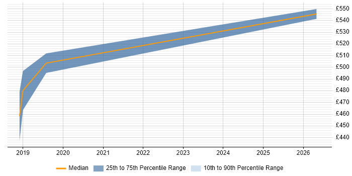 Contractor daily rate distribution trend for jobs in Farnham citing Legal