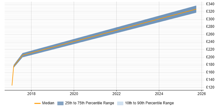 Contractor daily rate distribution trend for jobs in Farnham citing Microsoft 365 Contractor daily rate distribution trend for jobs in Farnham citing Microsoft 365