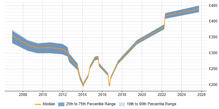 Contractor daily rate distribution trend for jobs in Farnham citing Microsoft Contractor daily rate distribution trend for jobs in Farnham citing Microsoft
