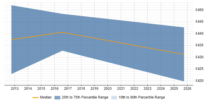 Contractor daily rate distribution trend for jobs in Farnham citing Project Delivery