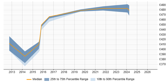 Contractor daily rate distribution trend for Project Manager job vacancies in Farnham