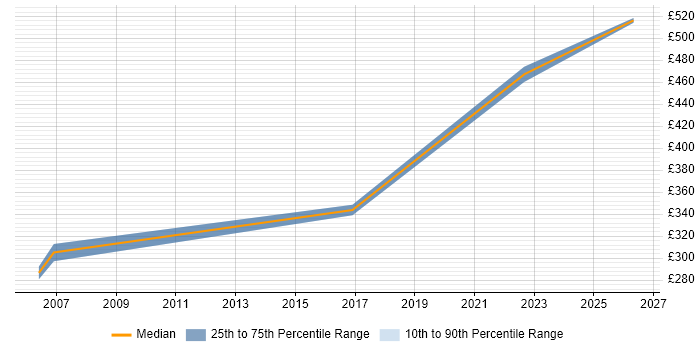 Contractor daily rate distribution trend for jobs in Farnham citing Public Sector
