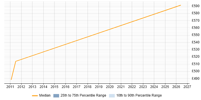 Contractor daily rate distribution trend for SAP Consultant job vacancies in Farnham