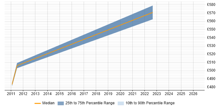 Contractor daily rate distribution trend for jobs in Farnham citing SAP