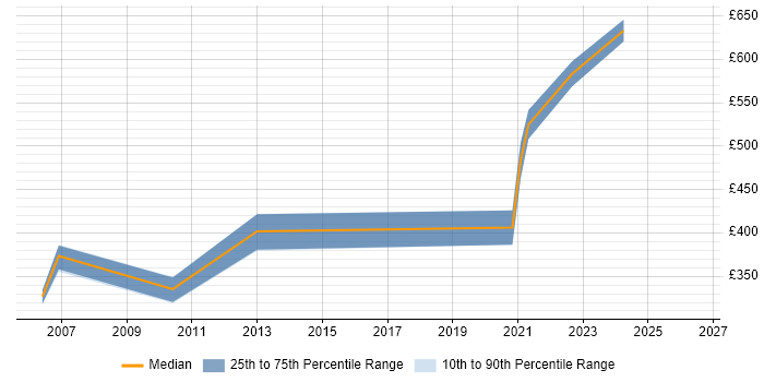 Contractor daily rate distribution trend for jobs in Farnham citing SC Cleared