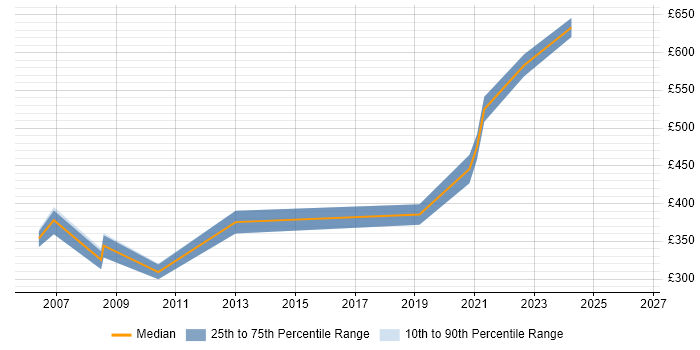 Contractor daily rate distribution trend for jobs in Farnham citing Security Cleared