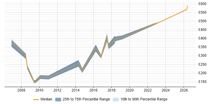 Contractor daily rate distribution trend for jobs in Farnham citing Social Skills