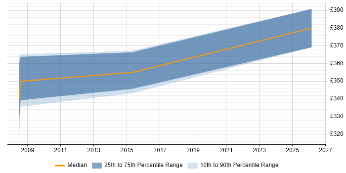Contractor daily rate distribution trend for jobs in Farnham citing Software Testing