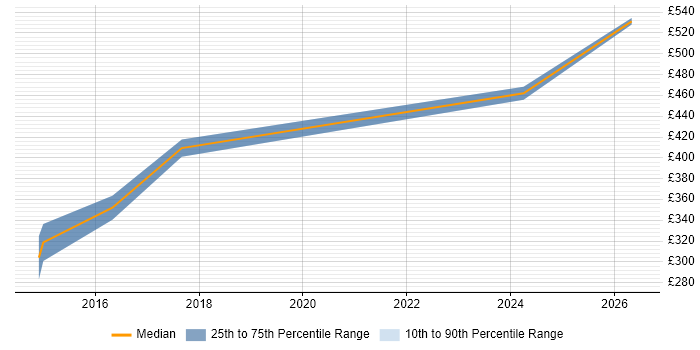 Contractor daily rate distribution trend for jobs in Farnham citing Stakeholder Management