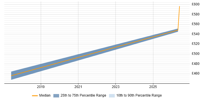Contractor daily rate distribution trend for jobs in Farnham citing User Acceptance Testing