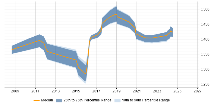 Contractor daily rate distribution trend for jobs in Surrey citing Fibre Channel