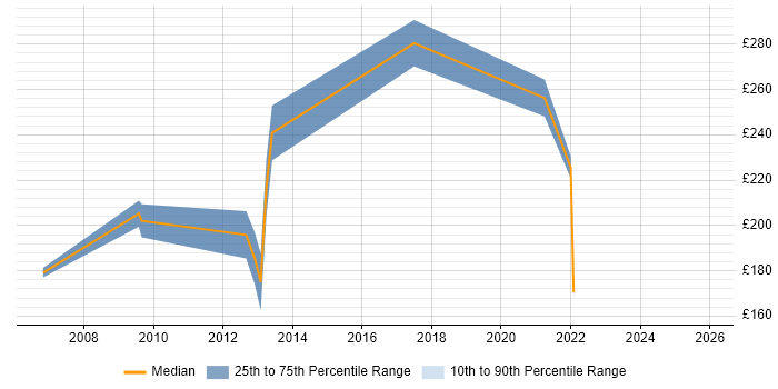 Contractor daily rate distribution trend for jobs in Surrey citing Fibre Optics