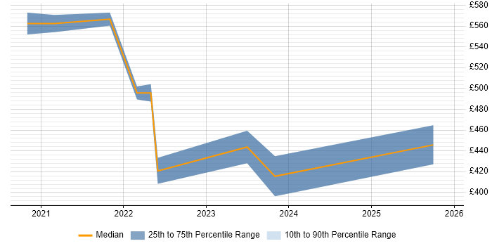 Contractor daily rate distribution trend for jobs in Surrey citing Figma