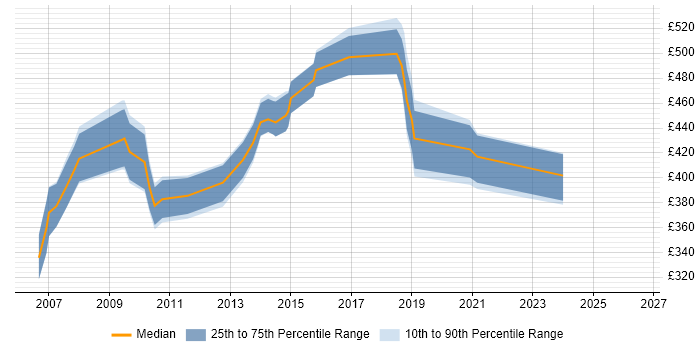 Contractor daily rate distribution trend for jobs in Surrey citing FileNet